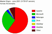 Pie Chart