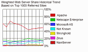 Historical Trends