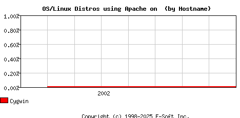 Cygwin Apache Hostname Market Share Graph