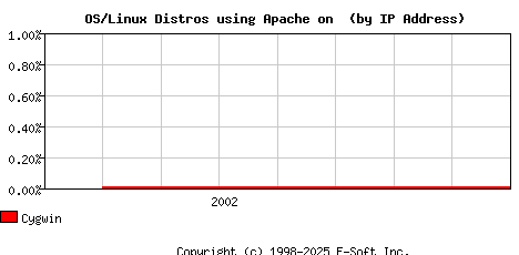 Cygwin Apache Installation Market Share Graph