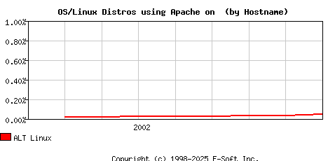 ALT Linux Apache Hostname Market Share Graph