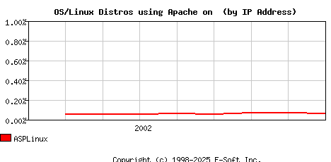 ASPLinux Apache Installation Market Share Graph