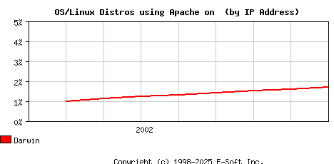 Darwin Apache Installation Market Share Graph