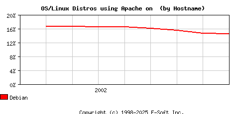 Debian Apache Hostname Market Share Graph