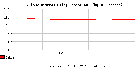 Debian Apache Installation Market Share Graph