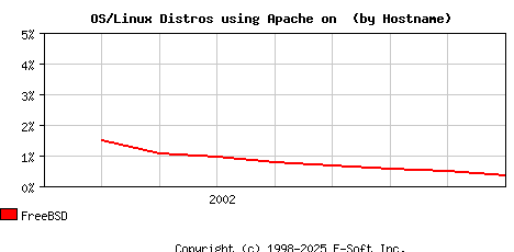 FreeBSD Apache Hostname Market Share Graph