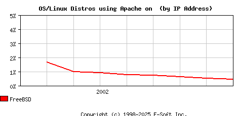 FreeBSD Apache Installation Market Share Graph