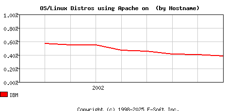 IBM Apache Hostname Market Share Graph