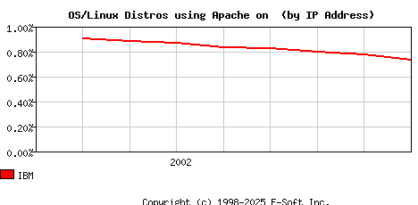 IBM Apache Installation Market Share Graph