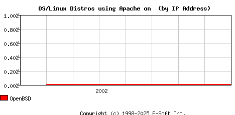OpenBSD Apache Installation Market Share Graph