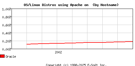 Oracle Apache Hostname Market Share Graph