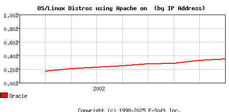 Oracle Apache Installation Market Share Graph