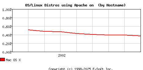 Mac OS X Apache Hostname Market Share Graph
