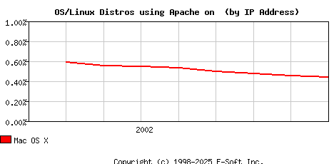Mac OS X Apache Installation Market Share Graph