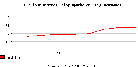 Mandriva Apache Hostname Market Share Graph