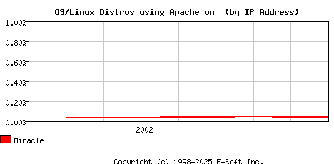Miracle Apache Installation Market Share Graph