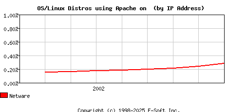 Netware Apache Installation Market Share Graph