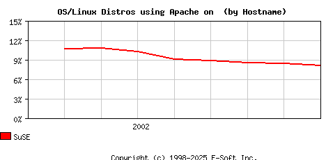 SuSE Apache Hostname Market Share Graph