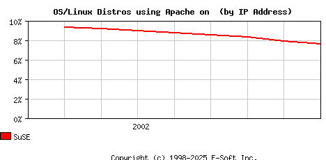 SuSE Apache Installation Market Share Graph