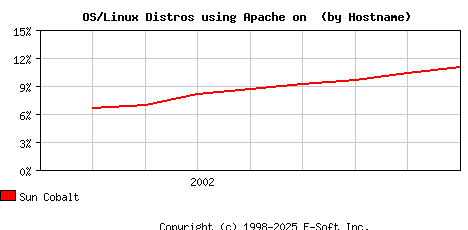 Sun Cobalt Apache Hostname Market Share Graph