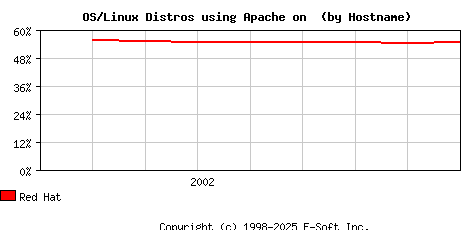 Red Hat Apache Hostname Market Share Graph