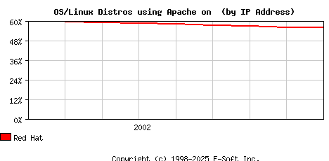 Red Hat Apache Installation Market Share Graph