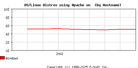 Windows Apache Hostname Market Share Graph