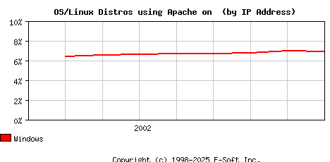 Windows Apache Installation Market Share Graph