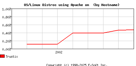 Trustix Apache Hostname Market Share Graph