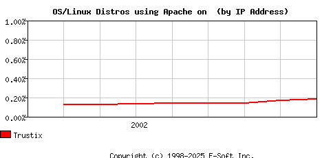 Trustix Apache Installation Market Share Graph