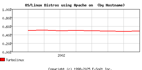 Turbolinux Apache Hostname Market Share Graph