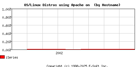 iSeries Apache Hostname Market Share Graph