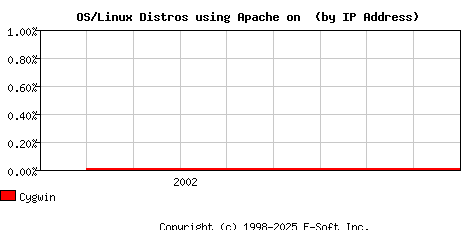 Cygwin Apache Installation Market Share Graph