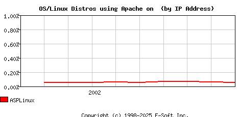 ASPLinux Apache Installation Market Share Graph