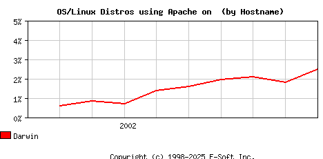 Darwin Apache Hostname Market Share Graph