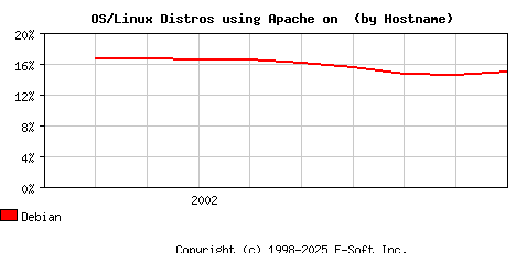 Debian Apache Hostname Market Share Graph