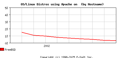 FreeBSD Apache Hostname Market Share Graph