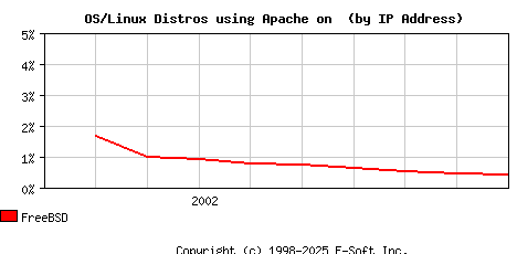 FreeBSD Apache Installation Market Share Graph