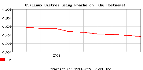 IBM Apache Hostname Market Share Graph