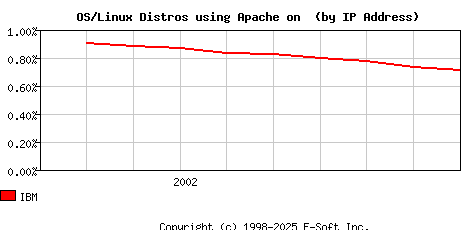 IBM Apache Installation Market Share Graph