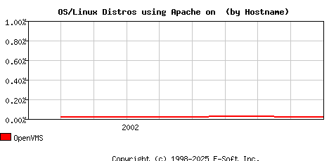 OpenVMS Apache Hostname Market Share Graph