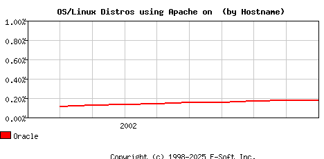 Oracle Apache Hostname Market Share Graph