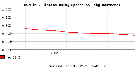Mac OS X Apache Hostname Market Share Graph