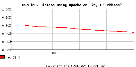 Mac OS X Apache Installation Market Share Graph