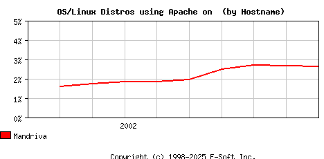 Mandriva Apache Hostname Market Share Graph