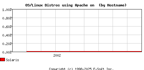 Solaris Apache Hostname Market Share Graph