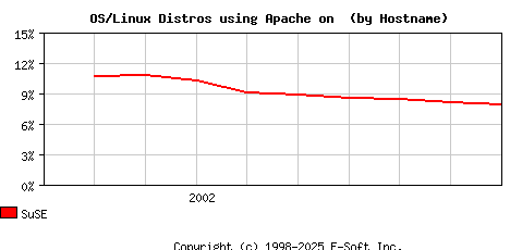 SuSE Apache Hostname Market Share Graph