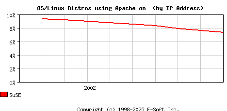 SuSE Apache Installation Market Share Graph