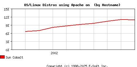 Sun Cobalt Apache Hostname Market Share Graph