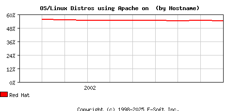 Red Hat Apache Hostname Market Share Graph